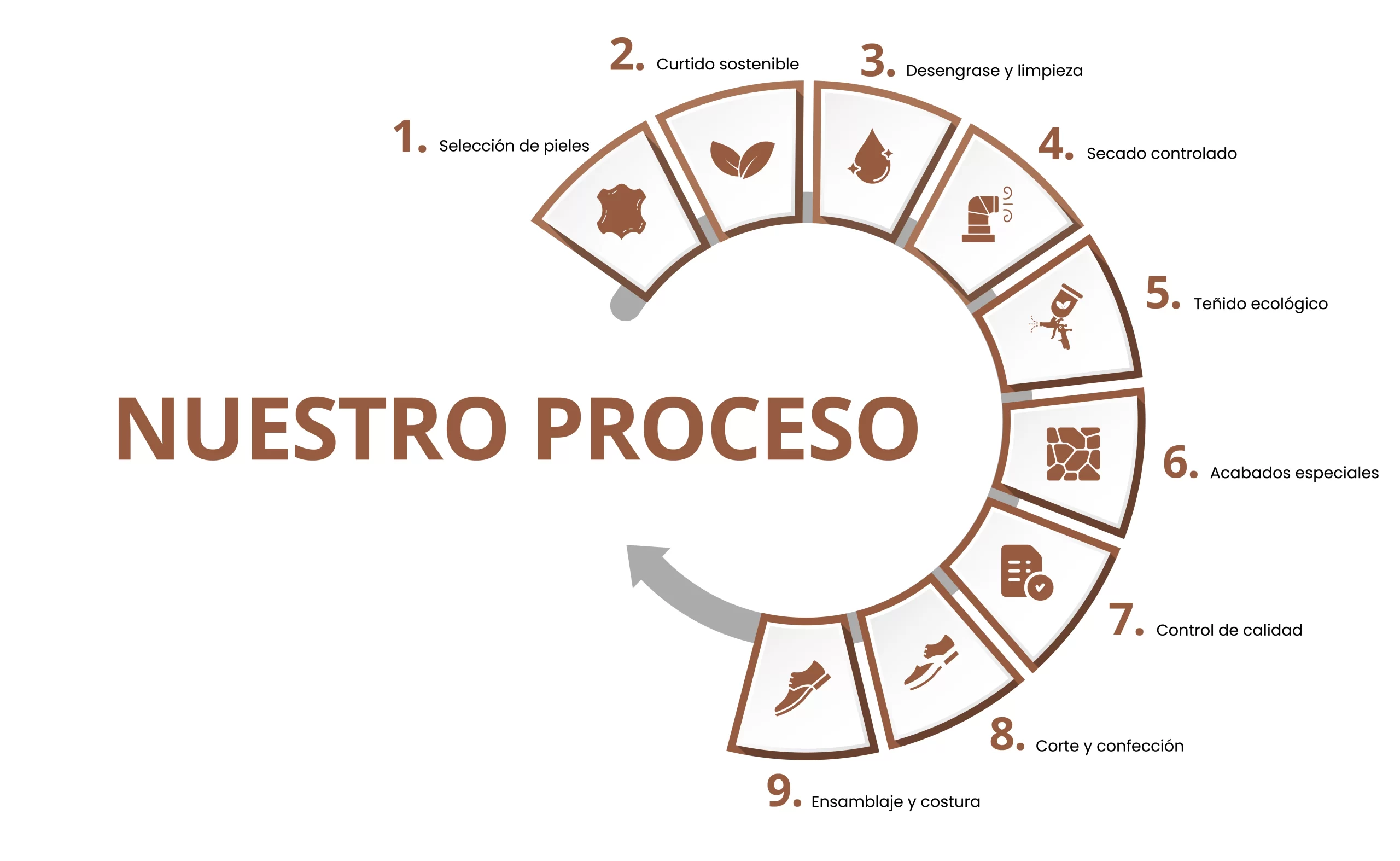 proceso para desktop con 9 pasos de lgc