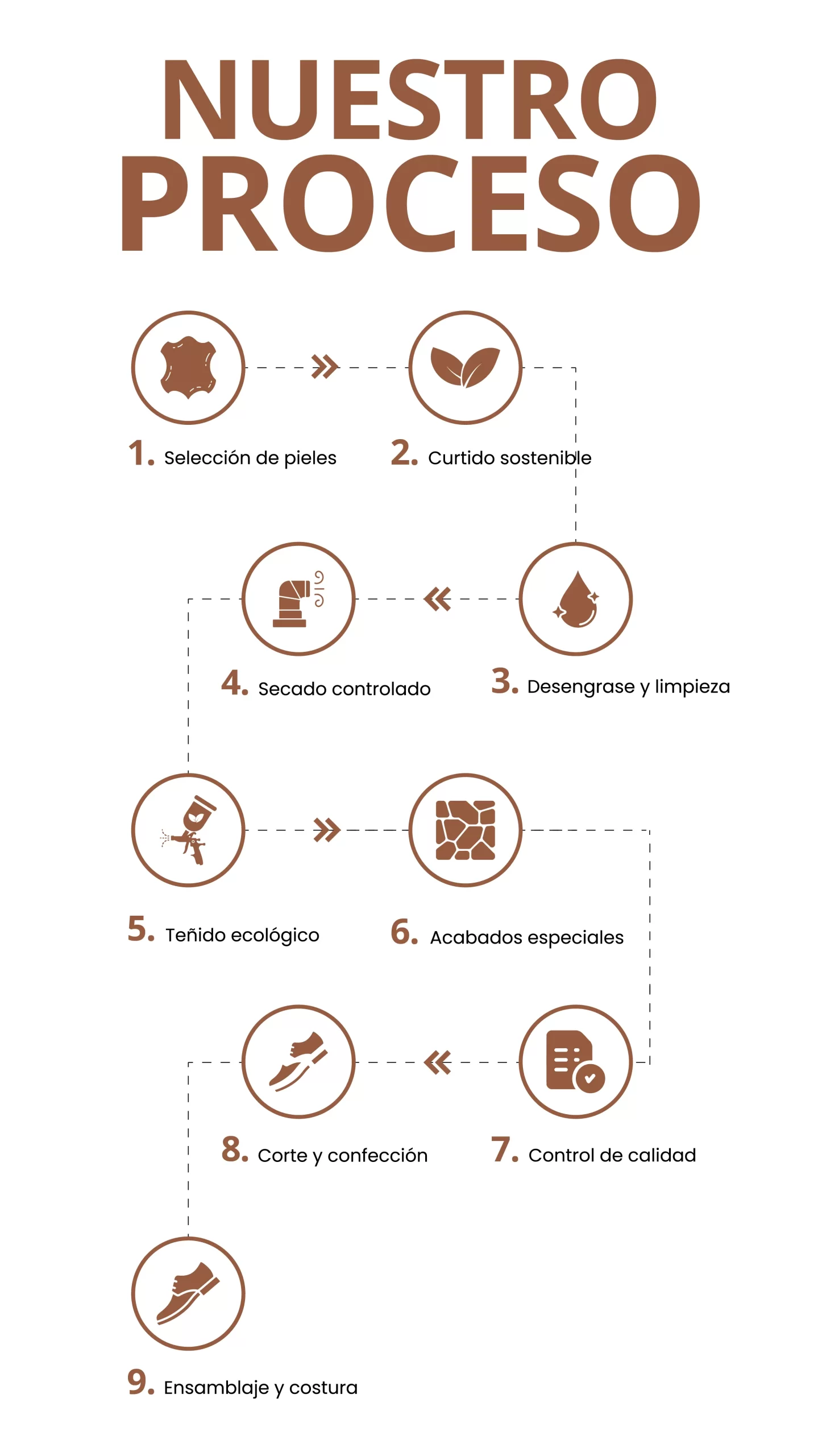 proceso para mobile con 9 pasos de lgc
